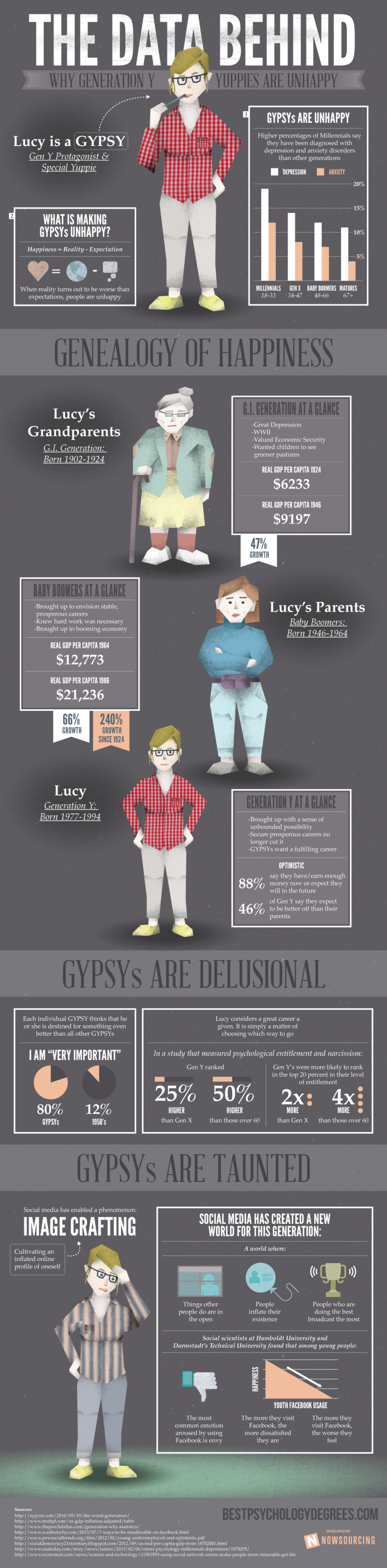 Gen Y Yuppies - Why They Are So Unhappy?