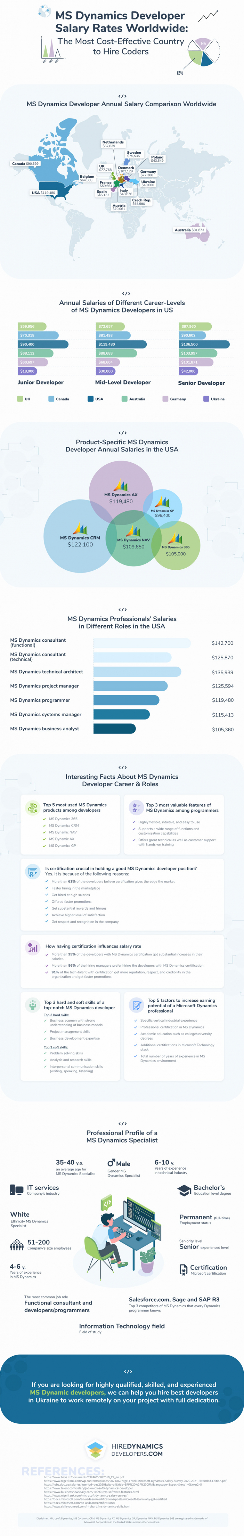 Microsoft Dynamics Salary Rates Comparison in Different Countries